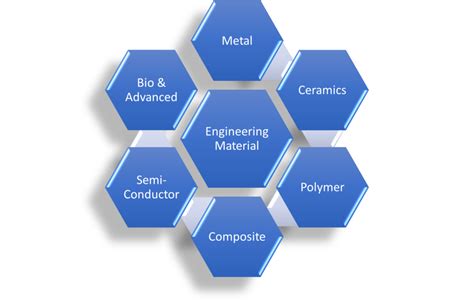 types of materials in manufacturing